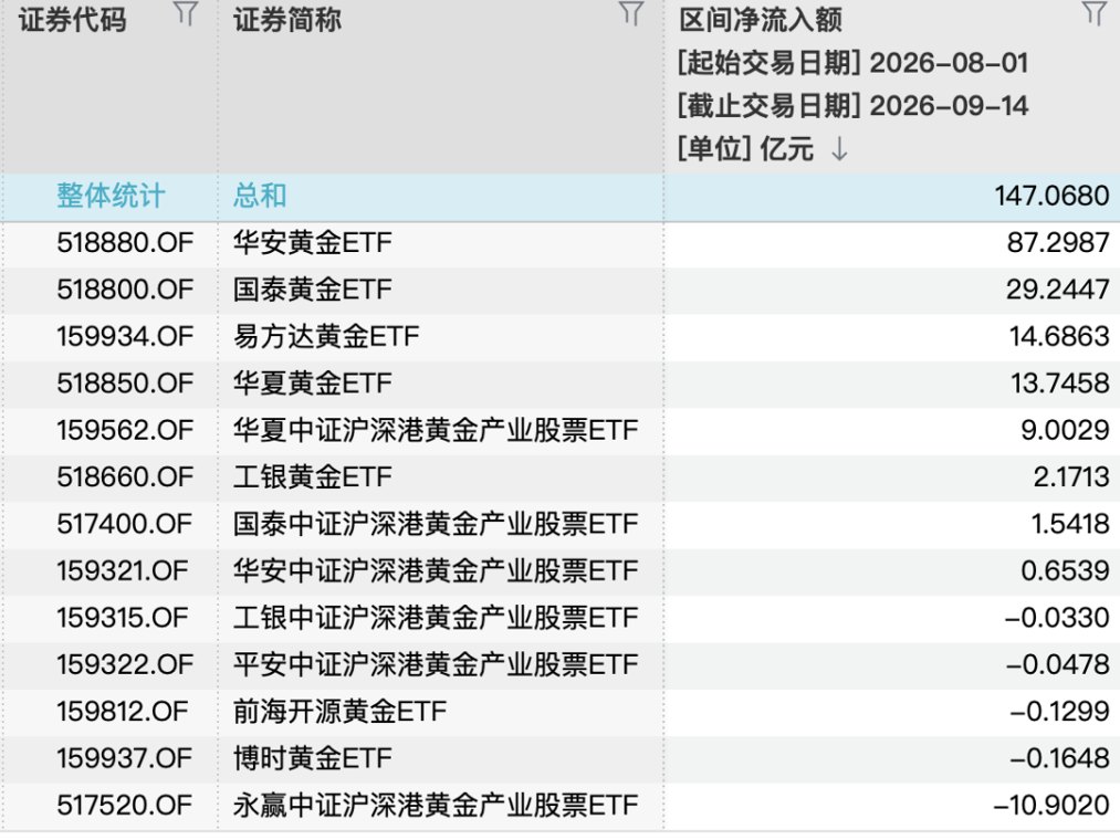 黄金ETF持续“吸金”!超百亿资金入场