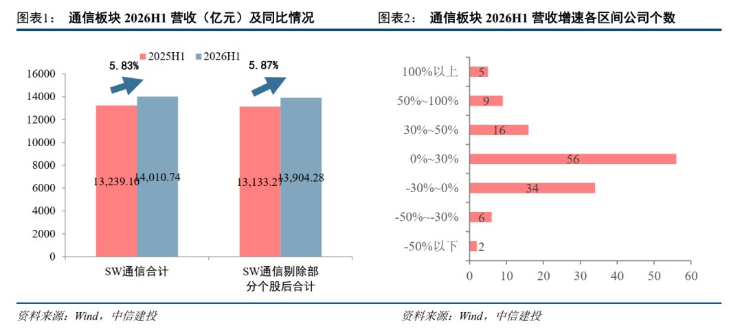 中信建投：持续看好AI发展 维持对北美算力产业链和国产AI算力产业链的长期看好