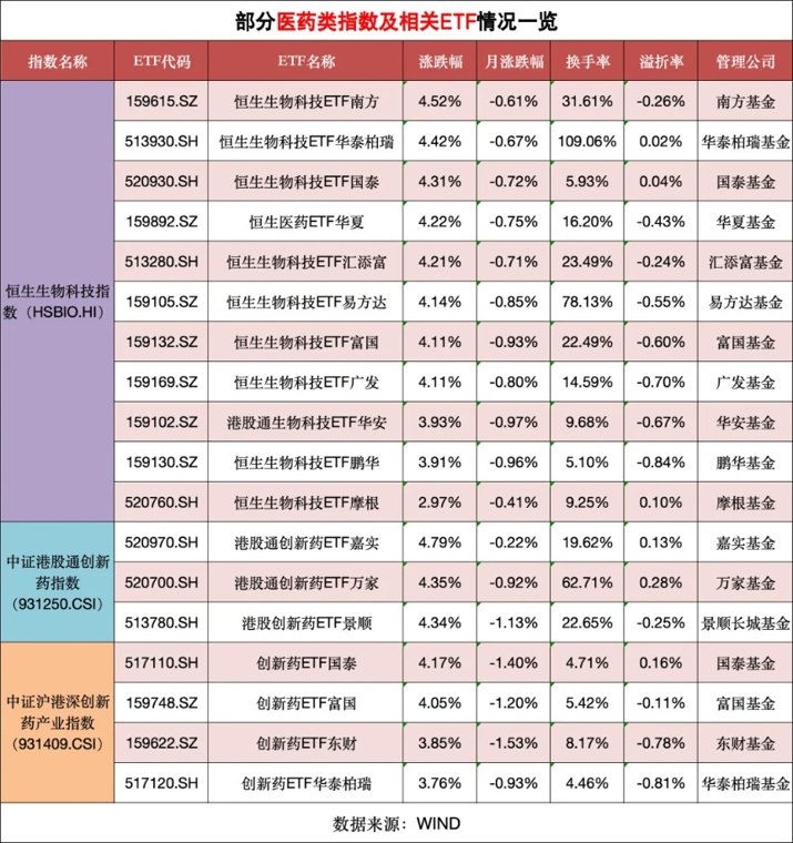 A股港股医药ETF联袂大涨!医药板块缘何走出“狂飙”行情