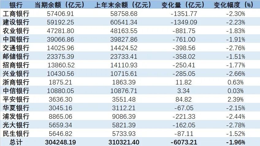 超6000亿元!上市银行个人房贷余额加速缩水
